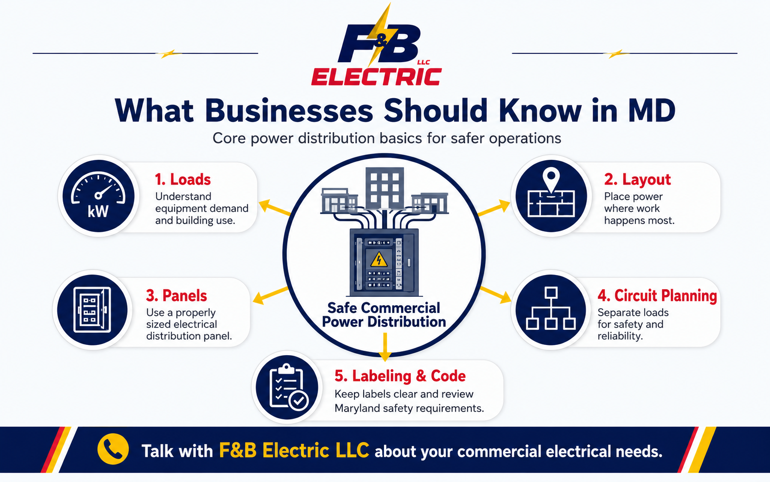 Commercial power distribution basics in MD infographic showing 5 essentials for safer business electrical planning