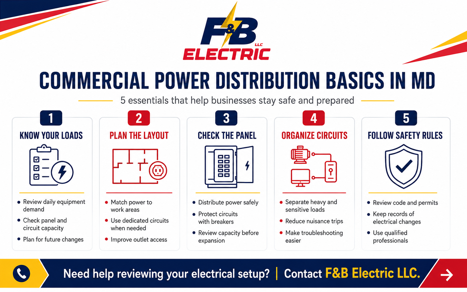 Commercial power distribution basics in MD infographic with central concept and 5 supporting power planning points