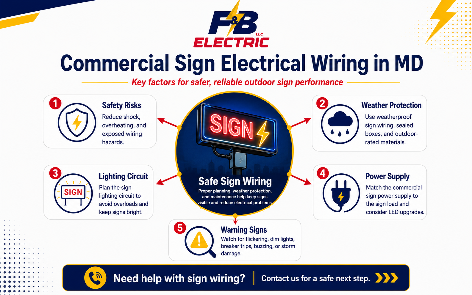 Central concept infographic showing key factors for commercial sign electrical wiring in MD, including safety, weather protection, lighting circuit, power supply, and warning signs