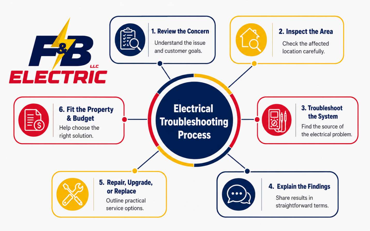 F&B Electric LLC infographic showing the electrical troubleshooting process, with connected nodes for reviewing concerns, inspecting areas, troubleshooting systems, explaining findings, and choosing repair options.
