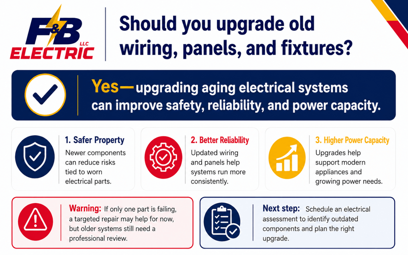 F&B Electric LLC infographic explaining why upgrading old wiring, panels, and fixtures can improve safety, reliability, and power capacity, with a warning and next step.