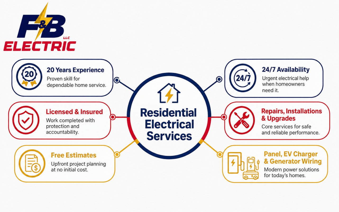 F&B Electric LLC infographic showing residential electrical services, including 20 years of experience, licensed and insured work, free estimates, 24/7 availability, repairs, upgrades, panel wiring, EV charger wiring, and generator wiring.